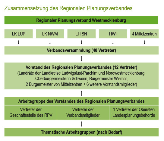 Grafische Darstellung der Zusammensetzung des Regionalen Planungsverbandes Westmecklenburg